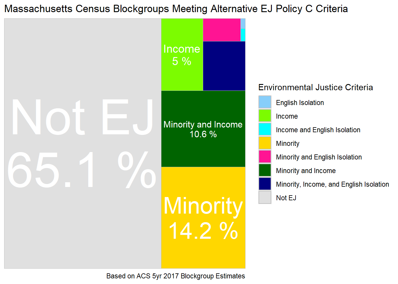 Tree map of block groups classified as environmental justice by Alternative EJ Policy C - Modify Minority and English Isolation Criteria by Income.