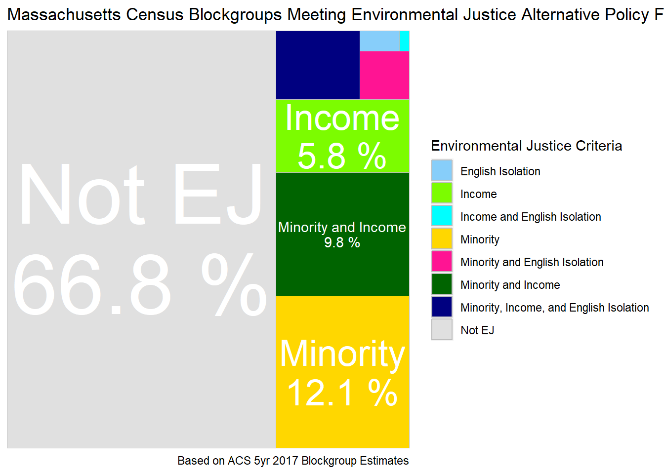 Tree map of block groups classified as environmental justice by Environmental Justice Alternative Policy F - Modify Minority30 Criteria by Income125.