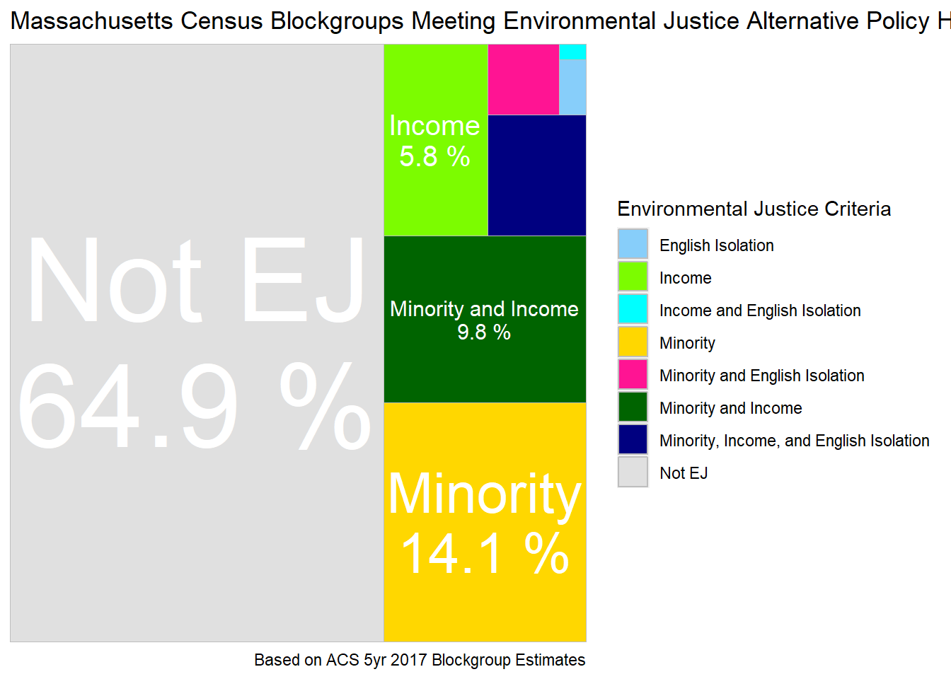 Tree map of block groups classified as environmental justice by Environmental Justice Alternative Policy H - Modify Minority30 Criteria by Income150.