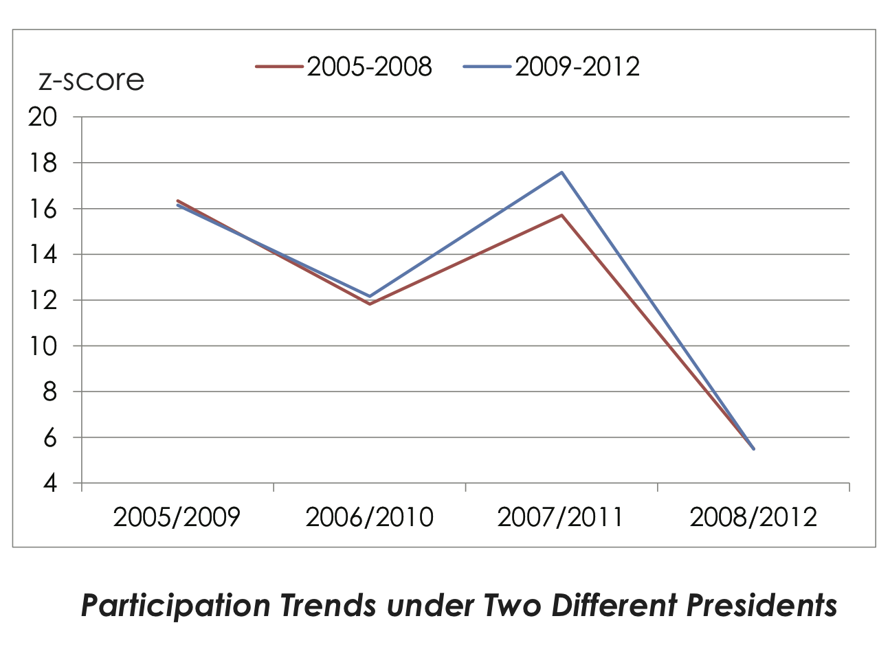 Participation trends under two different presidents